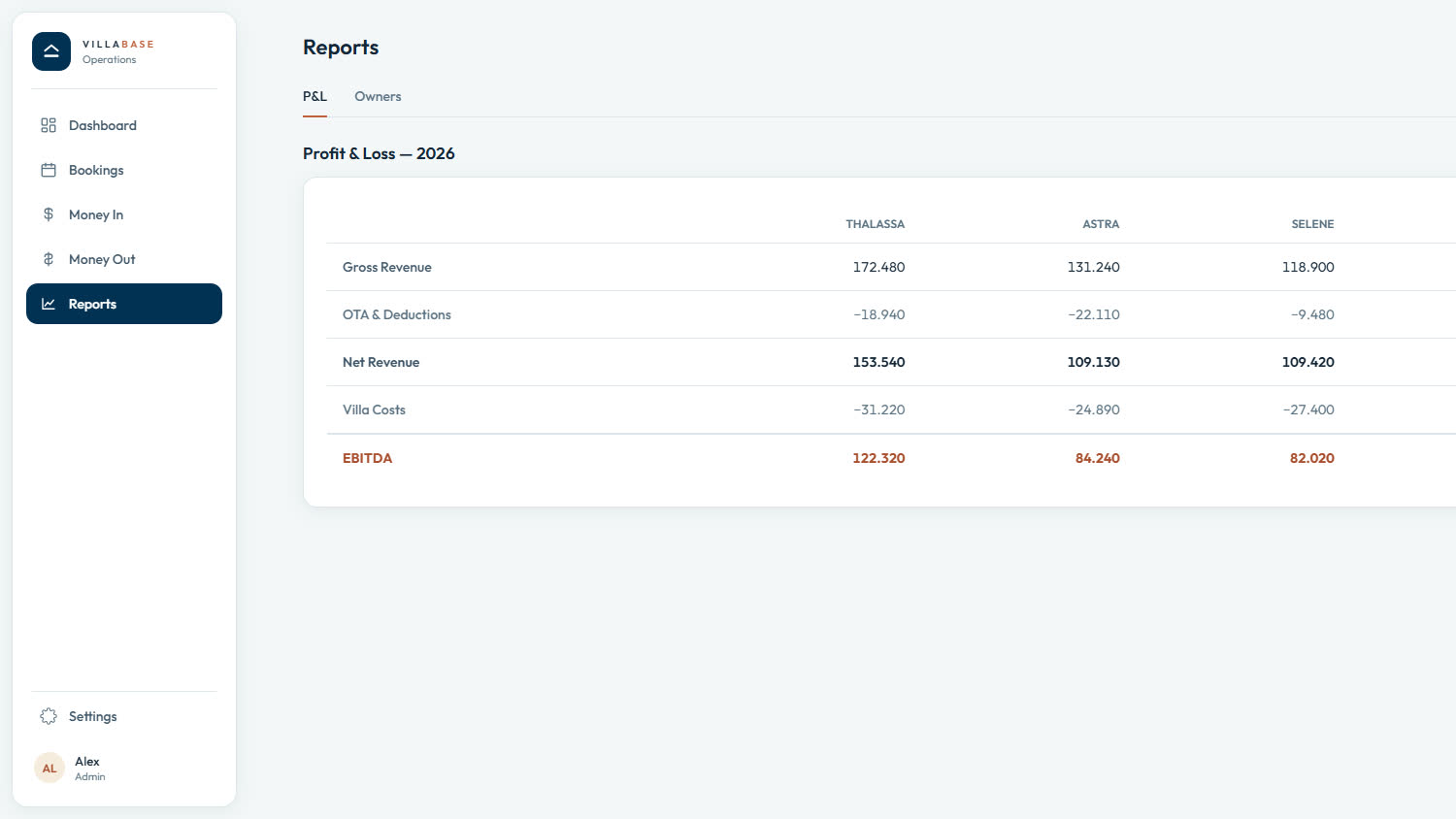 Villabase Flow per-villa profit and loss honouring sublet and managed economics — demo data